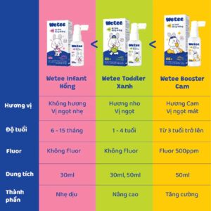 Xịt Vệ Sinh Răng Miệng Wetee Cho Bé 01-min 2